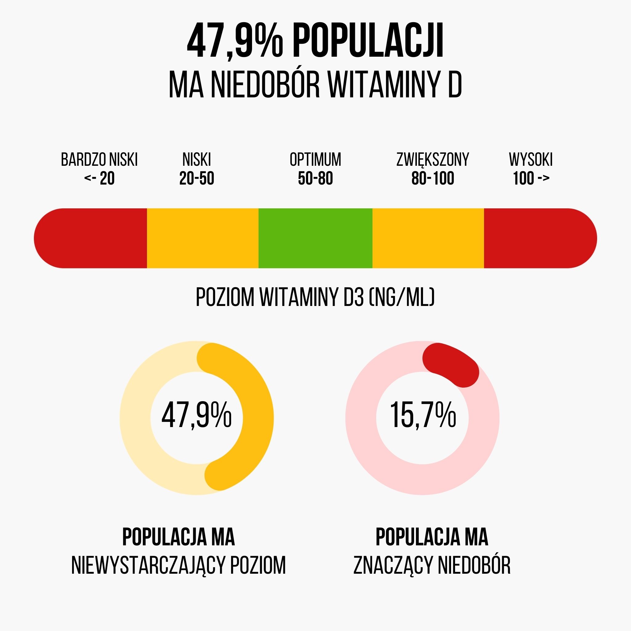 (Polština) hladiny vitaminu D3